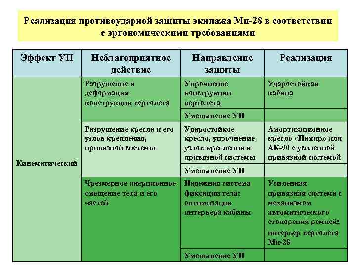Реализация противоударной защиты экипажа Ми-28 в соответствии с эргономическими требованиями Эффект УП Неблагоприятное действие