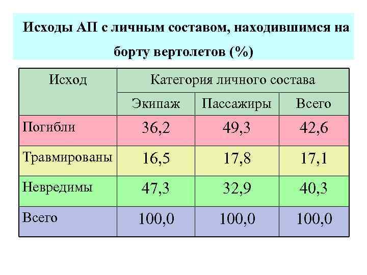Исходы АП с личным составом, находившимся на борту вертолетов (%) Исход Категория личного состава