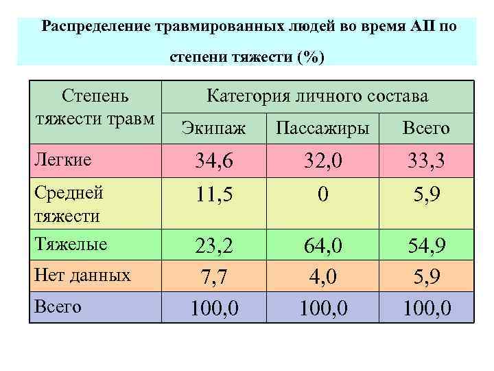 Распределение травмированных людей во время АП по степени тяжести (%) Степень тяжести травм Категория