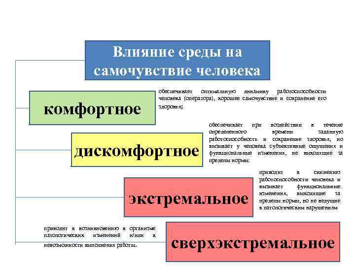 Влияние среды на самочувствие человека комфортное обеспечивает оптимальную динамику работоспособности человека (оператора), хорошее самочувствие