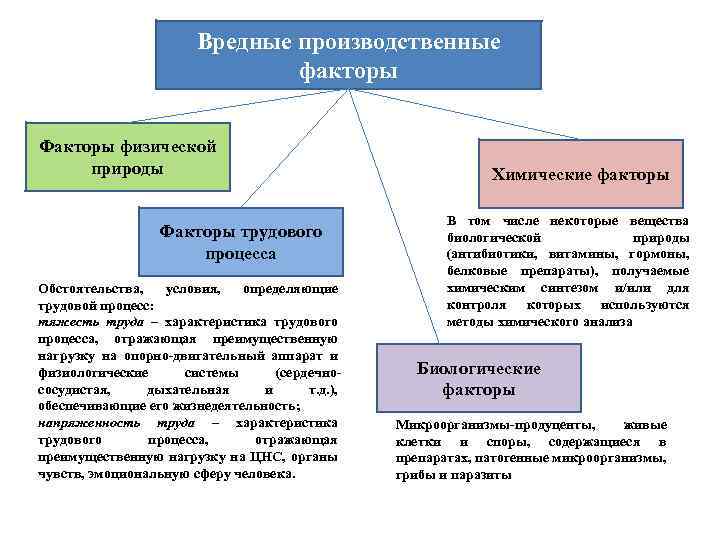 Факторы трудового процесса это