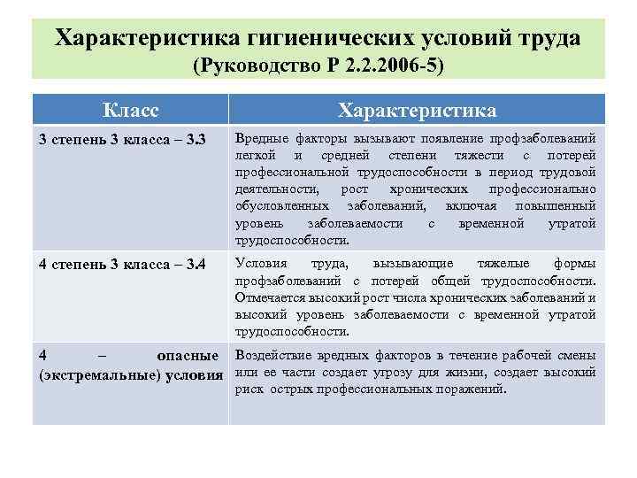 Характеристика гигиенических условий труда (Руководство Р 2. 2. 2006 -5) Класс Характеристика 3 степень