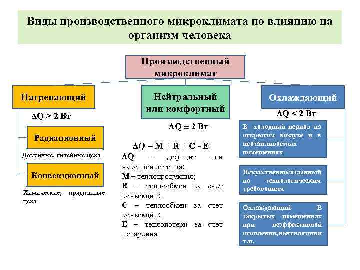 Требования к производственному микроклимату