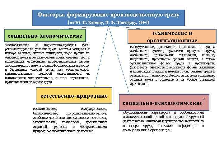 Уровни факторов труда