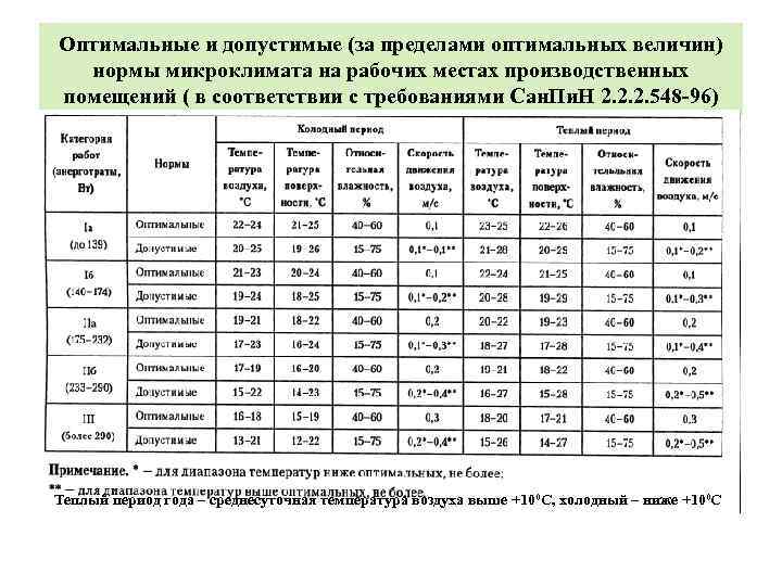 Показатели микроклимата производственной среды