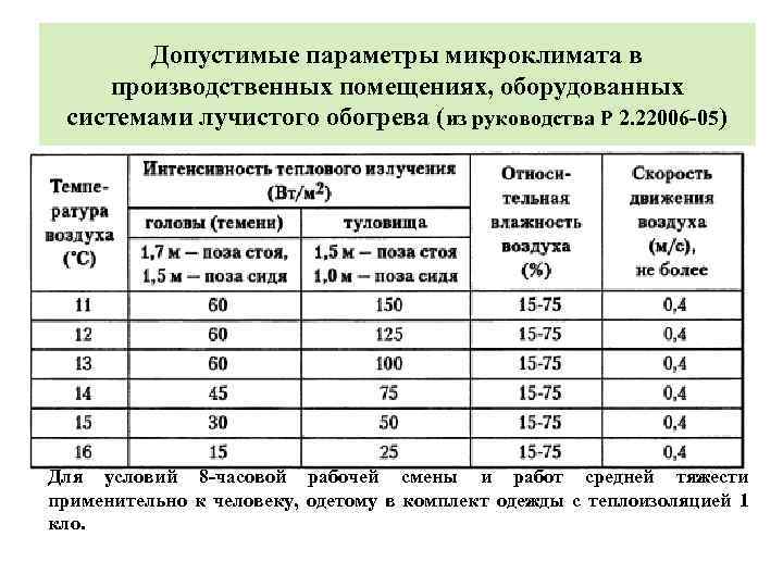 Допустимые параметры. Оптимальные нормы микроклимата. Параметры микроклимата для производственных по- мещений. Параметры микроклимата производственных помещений. Назовите основные параметры микроклимата.