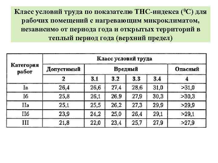 Классы труда по микроклимату. Класс условий труда микроклимат. Индекс тепловой нагрузки среды (ТНС-индекс). Микроклимат нагревающий таблица.