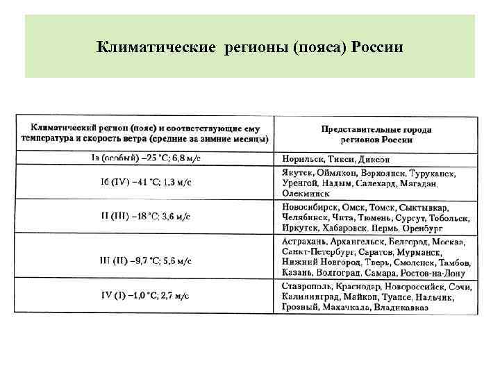 Климатические регионы (пояса) России 