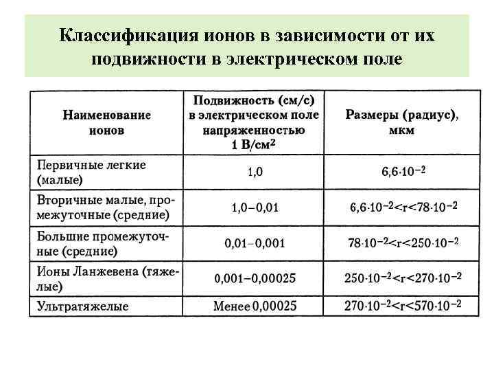 Нормирование параметров. Классификация ионов. Классификация ионов по разным признакам. Классификация ионов с примерами. Классификация ионов схема.