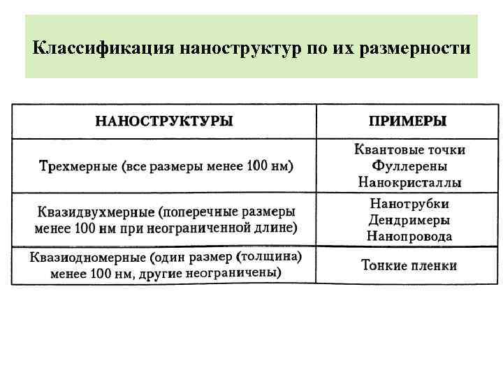 Классификация наноструктур по их размерности 