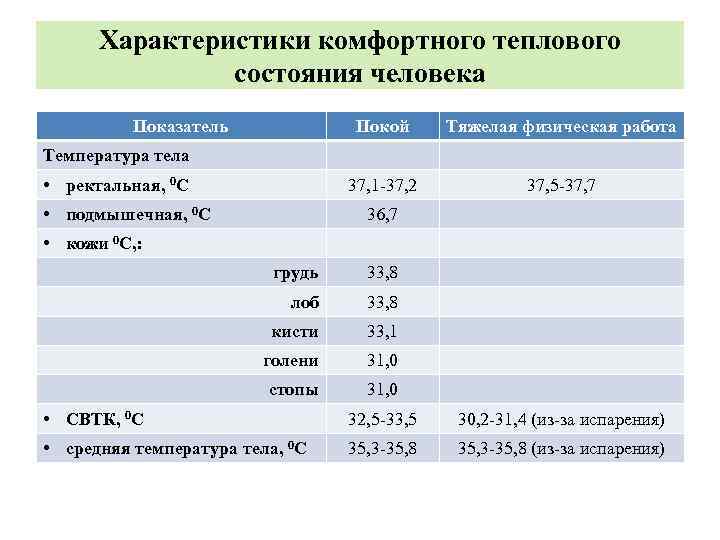 Характеристики комфортного теплового состояния человека Показатель Покой Тяжелая физическая работа 37, 1 -37, 2