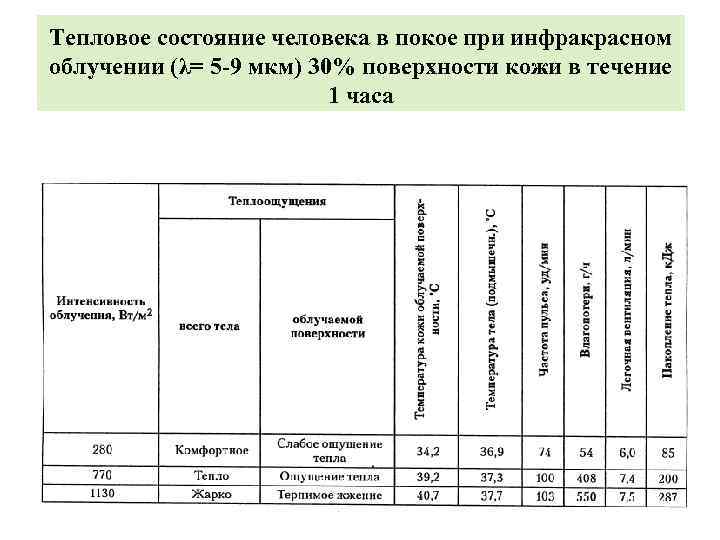 Тепловое состояние человека в покое при инфракрасном облучении (λ= 5 -9 мкм) 30% поверхности