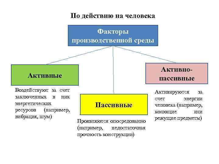 По действию на человека Факторы производственной среды Активнопассивные Активные Воздействуют за счет заключенных в