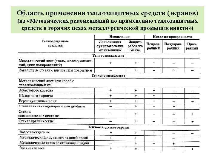 Область применения теплозащитных средств (экранов) (из «Методических рекомендаций по применению теплозащитных средств в горячих