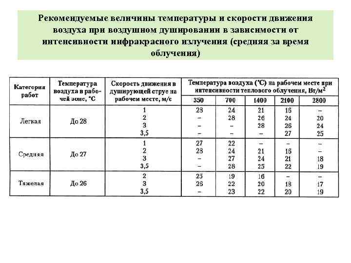 Величина воздуха. Зависимость температуры воздуха от скорости движения. Температура величина. Рекомендованные скорости движения воздуха. Температура и скорость движения воздуха при воздушном душировании.