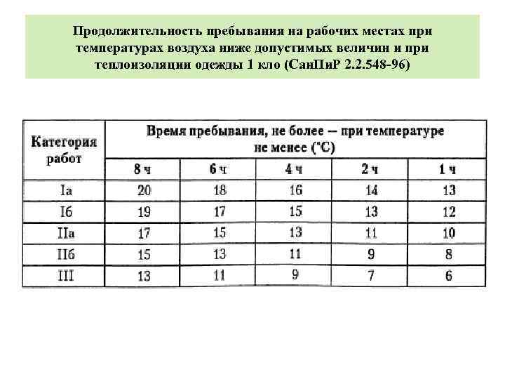 Продолжительность пребывания на рабочих местах при температурах воздуха ниже допустимых величин и при теплоизоляции