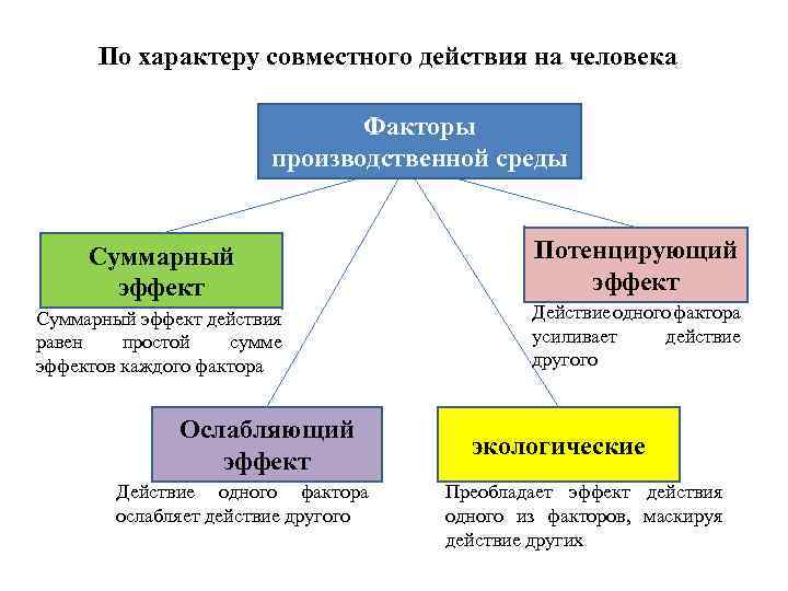 Совместный действующий. Эффект незавершенного действия в психологии. Эффект совместного действия факторов. Эффект действия. Суммирование эффектов разных факторов.