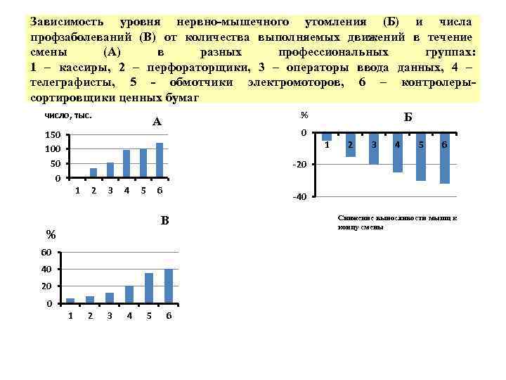 Зависимость уровня нервно-мышечного утомления (Б) и числа профзаболеваний (В) от количества выполняемых движений в