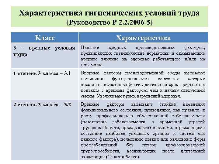 Характеристика гигиенических условий труда (Руководство Р 2. 2. 2006 -5) Класс Характеристика 3 –