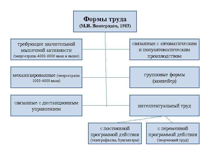 3 формы труда