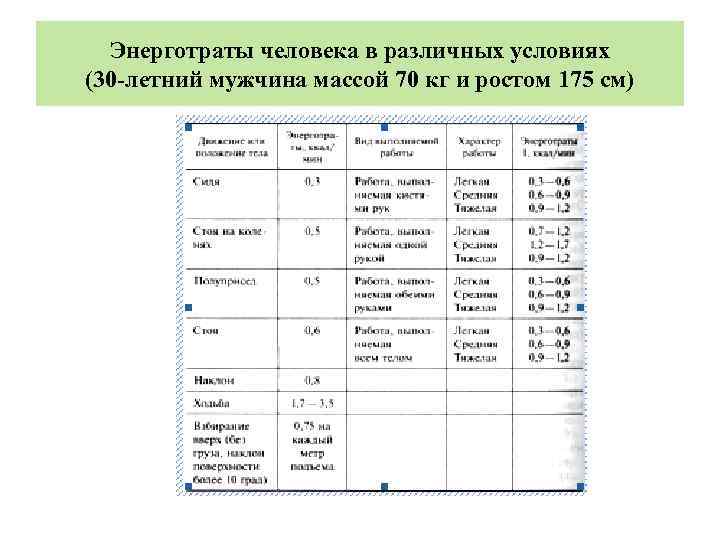 Энерготраты человека в различных условиях (30 -летний мужчина массой 70 кг и ростом 175