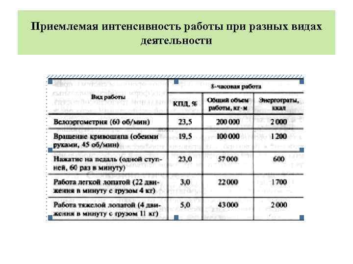 Приемлемая интенсивность работы при разных видах деятельности 