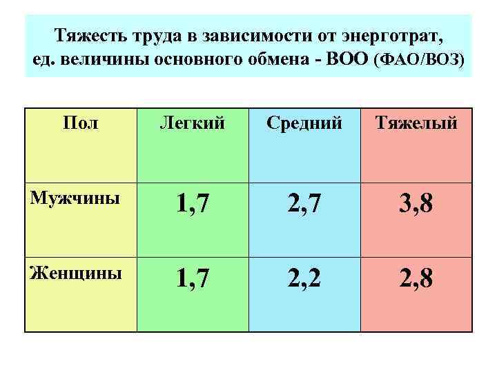 Тяжесть труда в зависимости от энерготрат, ед. величины основного обмена - ВОО (ФАО/ВОЗ) Пол