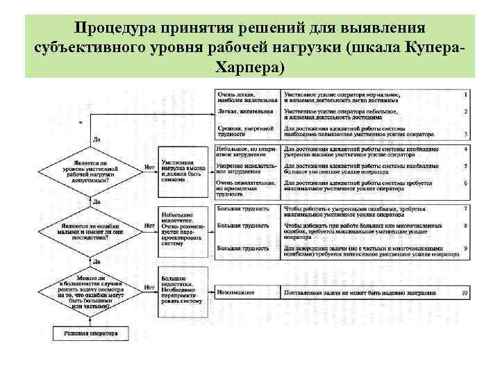 Порядок принятия решений. Шкала Купера-Харпера. Шкала Купера-Харпера качественной оценки управляемости. Шкала принятия решений. Шкала Купера-Харпера схема.