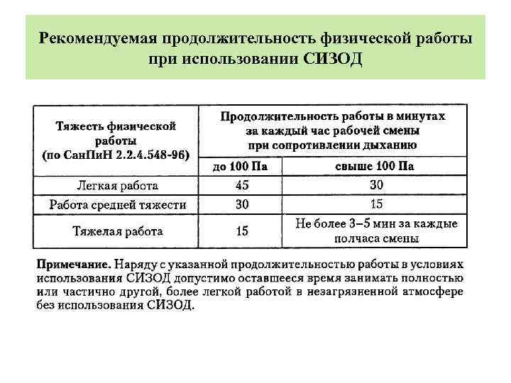 Рекомендуемая продолжительность физической работы при использовании СИЗОД 