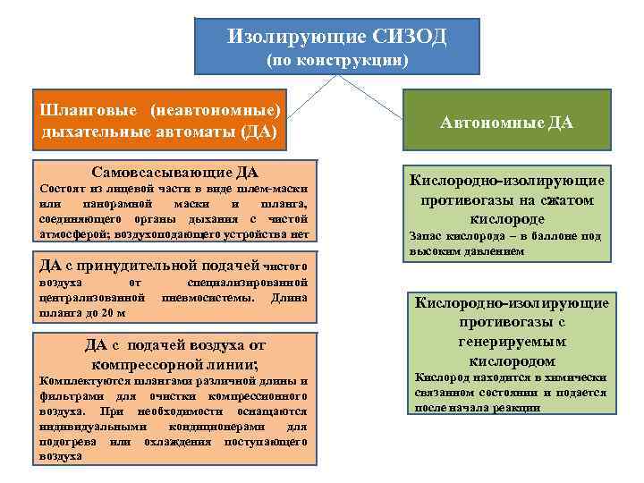 Изолирующие СИЗОД (по конструкции) Шланговые (неавтономные) дыхательные автоматы (ДА) Самовсасывающие ДА Состоят из лицевой