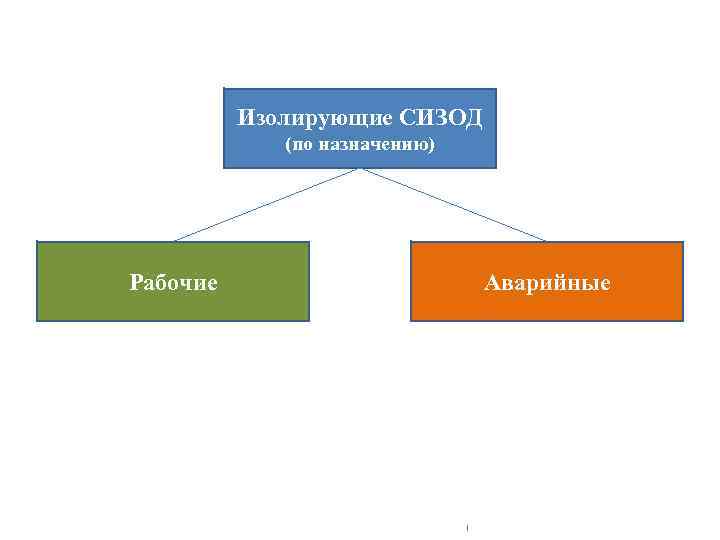 Изолирующие СИЗОД (по назначению) Рабочие Аварийные 