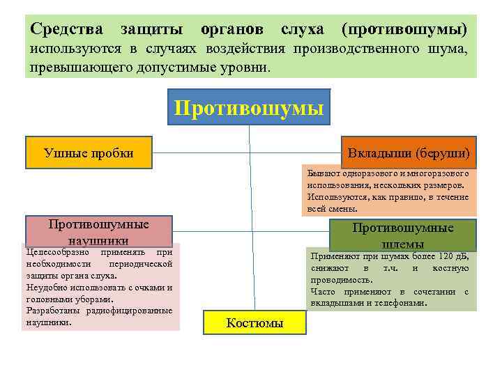 Средства защиты органов слуха (противошумы) используются в случаях воздействия производственного шума, превышающего допустимые уровни.