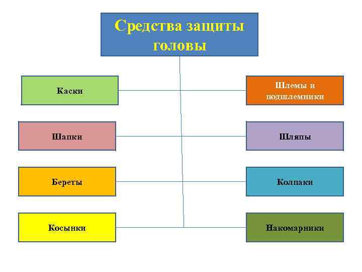 Средства защиты головы Каски Шлемы и подшлемники Шапки Шляпы Береты Колпаки Косынки Накомарники 