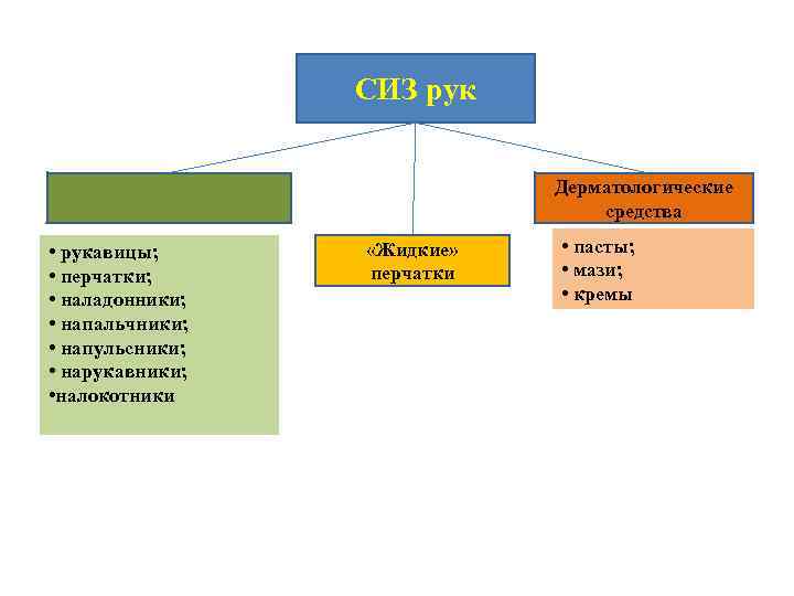 СИЗ рук Дерматологические средства • рукавицы; • перчатки; • наладонники; • напальчники; • напульсники;