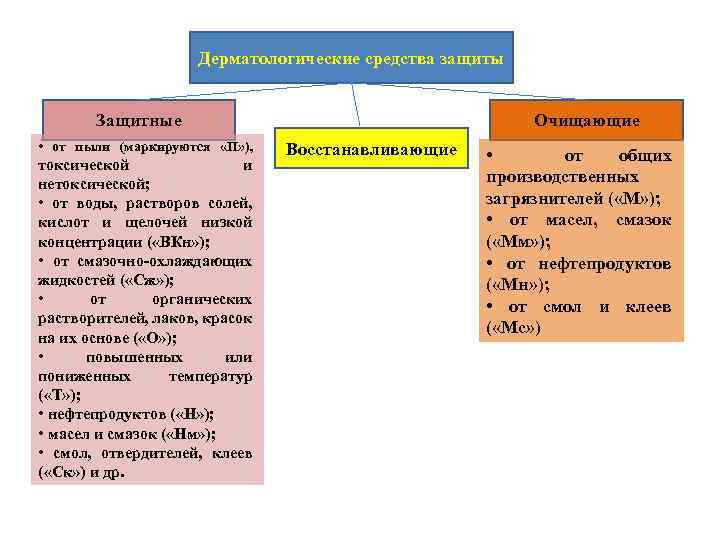 Дерматологические средства защиты Защитные • от пыли (маркируются «П» ), токсической и нетоксической; •