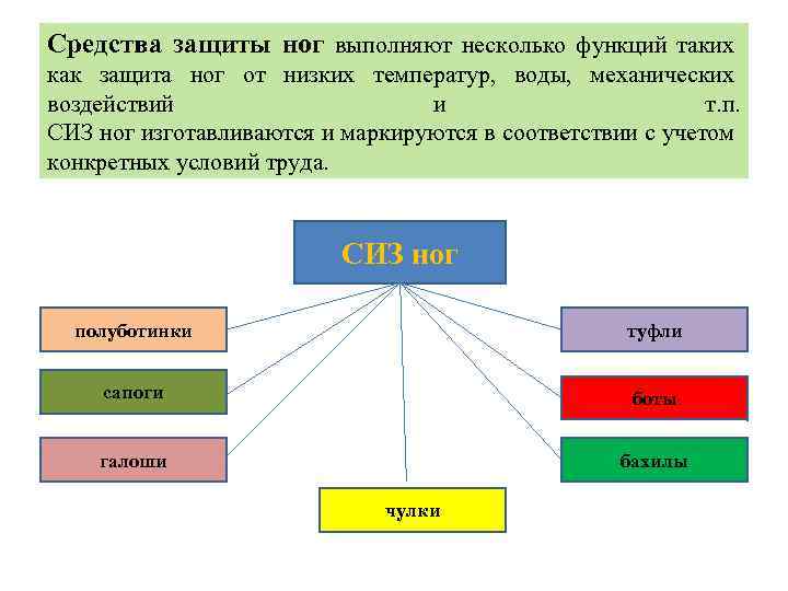 Средства защиты ног выполняют несколько функций таких как защита ног от низких температур, воды,