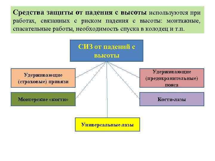 Средства защиты от падения с высоты используются при работах, связанных с риском падения с