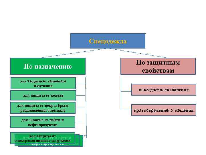 Спецодежда По назначению для защиты от теплового излучения По защитным свойствам повседневного ношения для