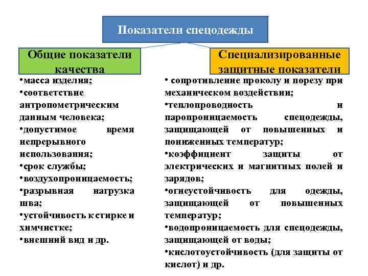 Показатели спецодежды Общие показатели качества • масса изделия; • соответствие антропометрическим данным человека; •