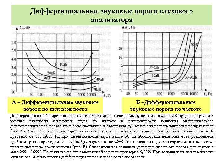 Дифференциальные звуковые пороги слухового анализатора А – Дифференциальные звуковые пороги по интенсивности Б –Дифференциальные