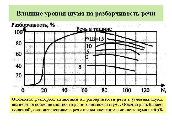 Влияние уровня