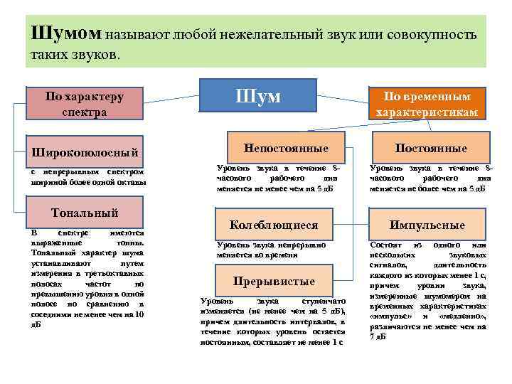 Шумом называют любой нежелательный звук или совокупность таких звуков. По характеру спектра Широкополосный с