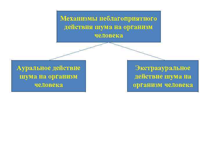 Механизмы неблагоприятного действия шума на организм человека Ауральное действие шума на организм человека Экстраауральное