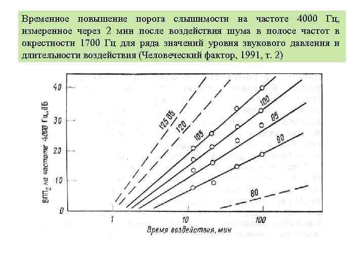 Временное повышение порога слышимости на частоте 4000 Гц, измеренное через 2 мин после воздействия