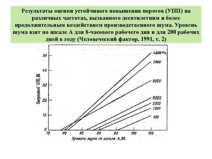 Результаты оценки устойчивого повышения порогов (УПП) на различных частотах, вызванного десятилетним и более продолжительным