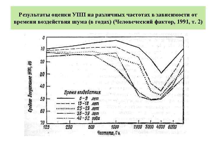 Результаты оценки УПП на различных частотах в зависимости от времени воздействия шума (в годах)
