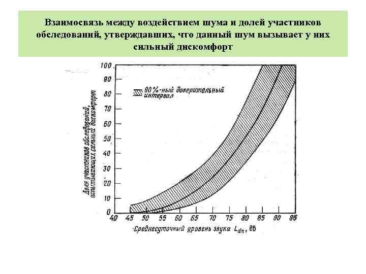 Взаимосвязь между воздействием шума и долей участников обследований, утверждавших, что данный шум вызывает у