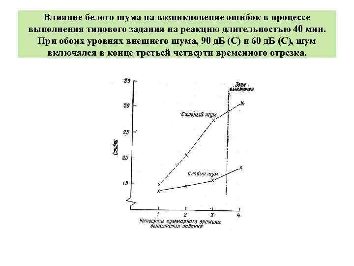 Влияние белого шума на возникновение ошибок в процессе выполнения типового задания на реакцию длительностью