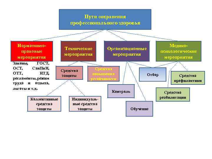 Пути сохранения профессионального здоровья Нормативноправовые мероприятия Законы, ГОСТ, Сан. Пи. Н, ОТТ, НТД, регламенты,