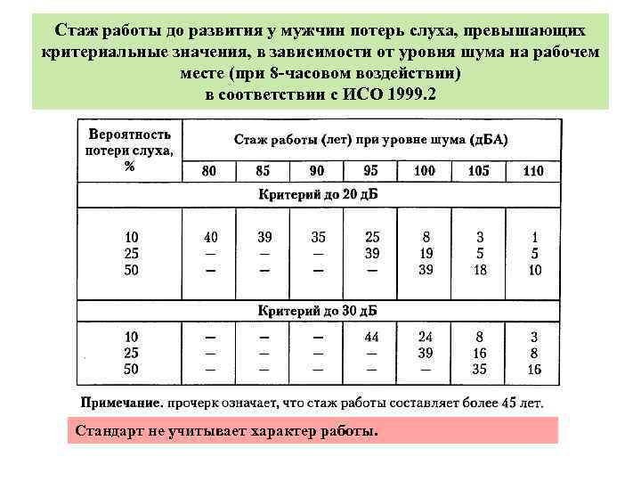 Стаж работы до развития у мужчин потерь слуха, превышающих критериальные значения, в зависимости от